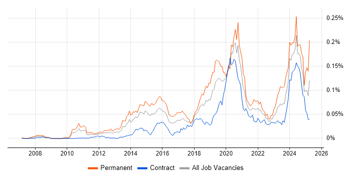 Job vacancy trend for Lead Python Developer in London Job vacancy trend for Lead Python Developer in London