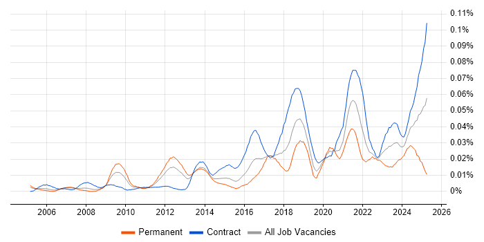 Job vacancy trend for Lead Security Architect in London