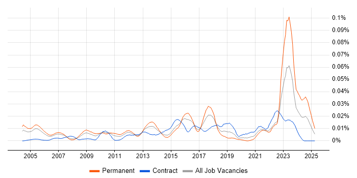 Job vacancy trend for Lead Security Consultant in London