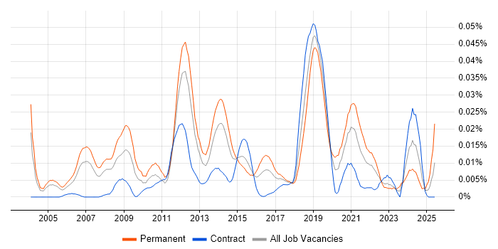 Job vacancy trend for Lead Software Architect in London Job vacancy trend for Lead Software Architect in London