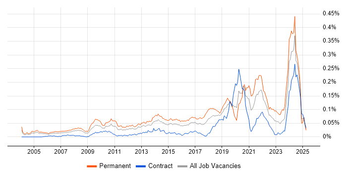Job vacancy trend for Lead Software Developer in London Job vacancy trend for Lead Software Developer in London