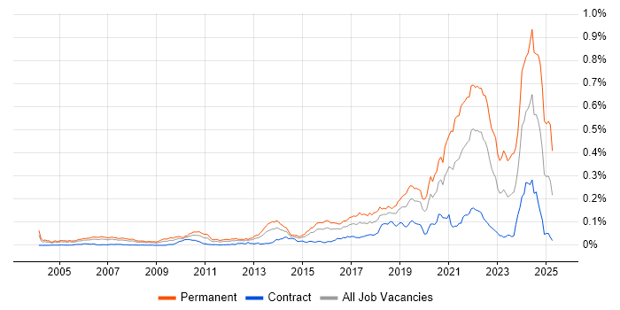 Job vacancy trend for Lead Software Engineer in London Job vacancy trend for Lead Software Engineer in London