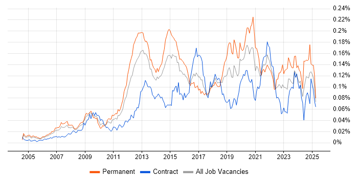Job vacancy trend for Lead Solutions Architect in London Job vacancy trend for Lead Solutions Architect in London