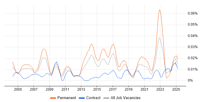Job vacancy trend for Lead Systems Engineer in London Job vacancy trend for Lead Systems Engineer in London