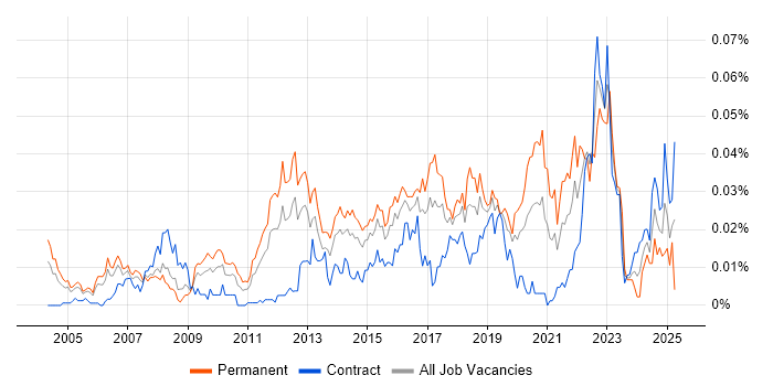 Job vacancy trend for Lead Test Engineer in London