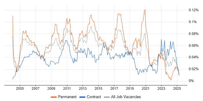 Job vacancy trend for Lead Tester in London