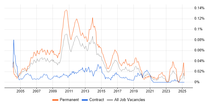 Job vacancy trend for Lead Web Developer in London Job vacancy trend for Lead Web Developer in London