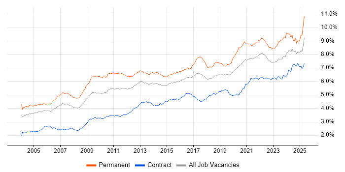 Job vacancy trend for Lead in London