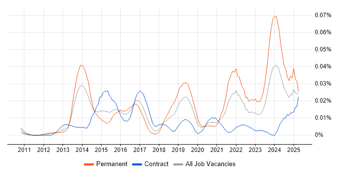 Job vacancy trend for Leaflet in London Job vacancy trend for Leaflet in London
