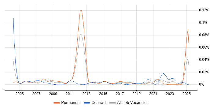 Job vacancy trend for Lean Manufacturing in London Job vacancy trend for Lean Manufacturing in London