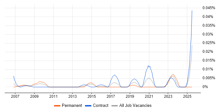 Job vacancy trend for Lean Practitioner in London