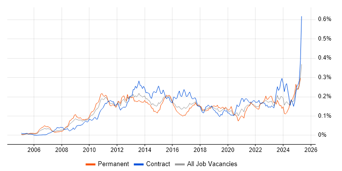 Job vacancy trend for Lean Six Sigma in London Job vacancy trend for Lean Six Sigma in London