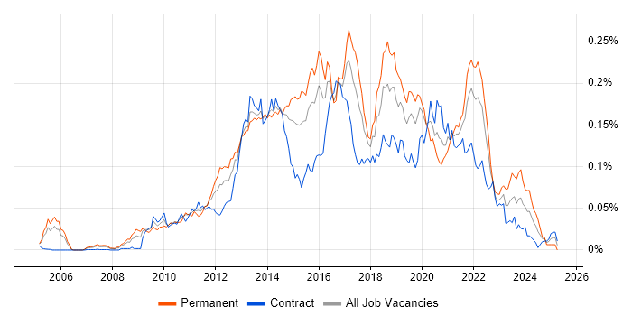 Job vacancy trend for Lean Software Development in London Job vacancy trend for Lean Software Development in London