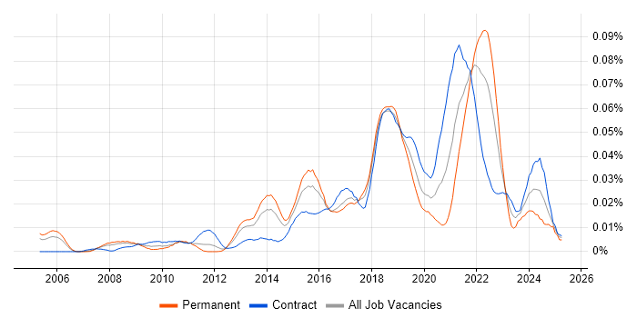 Job vacancy trend for Lean Thinking in London Job vacancy trend for Lean Thinking in London