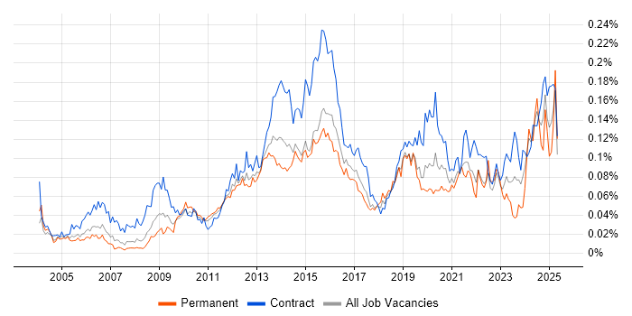 Job vacancy trend for Learning Management System in London Job vacancy trend for Learning Management System in London