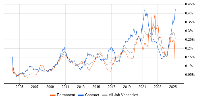 Job vacancy trend for Legacy Applications in London