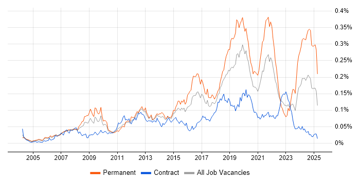 Job vacancy trend for Legacy Code in London Job vacancy trend for Legacy Code in London