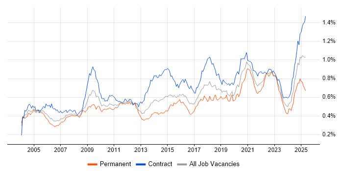 Job vacancy trend for Legacy Systems in London Job vacancy trend for Legacy Systems in London