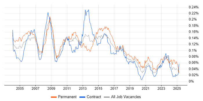Job vacancy trend for Legal Analyst in London Job vacancy trend for Legal Analyst in London