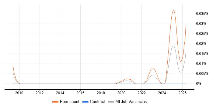 Legal Technologist job vacancy trend in London