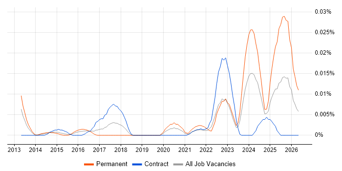 Legal Technology Analyst job vacancy trend in London