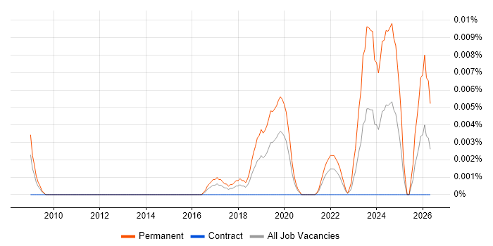 Legal Technology Consultant job vacancy trend in London