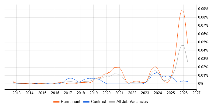 Legal Technology Manager job vacancy trend in London