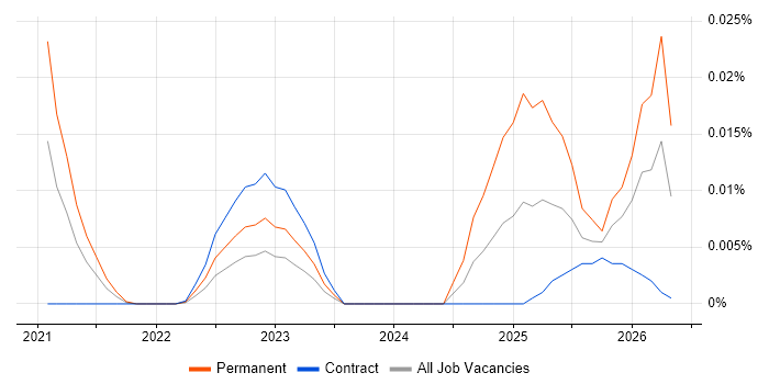 Legal Technology Specialist job vacancy trend in London
