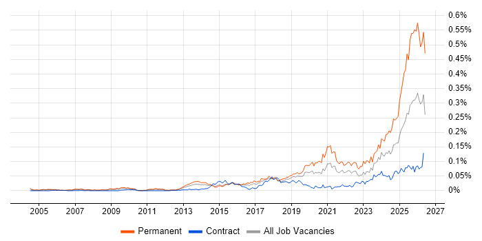 Legal Technology job vacancy trend in London