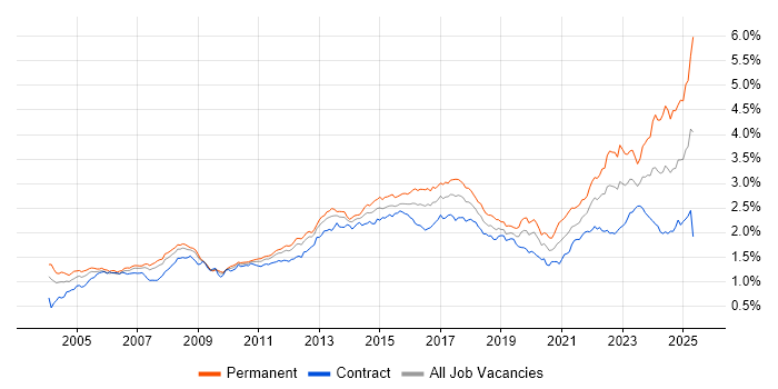 Job vacancy trend for Legal in London Job vacancy trend for Legal in London