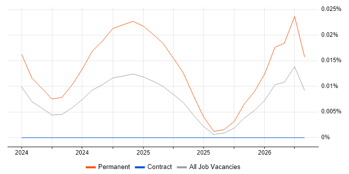 Legatics job vacancy trend in London