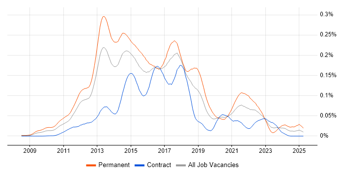 Job vacancy trend for LEMP Stack in London Job vacancy trend for LEMP Stack in London
