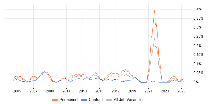 Job vacancy trend for LexisNexis in London Job vacancy trend for LexisNexis in London