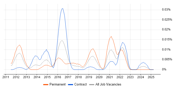 Job vacancy trend for libvirt in London
