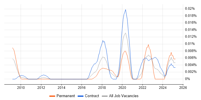 Job vacancy trend for Lidar in London