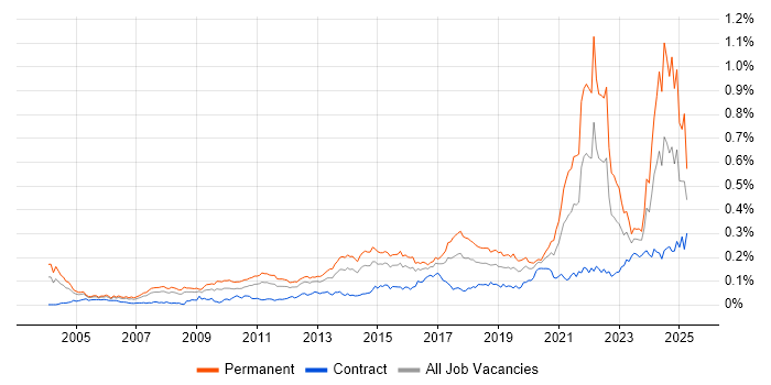 Job vacancy trend for Life Science in London