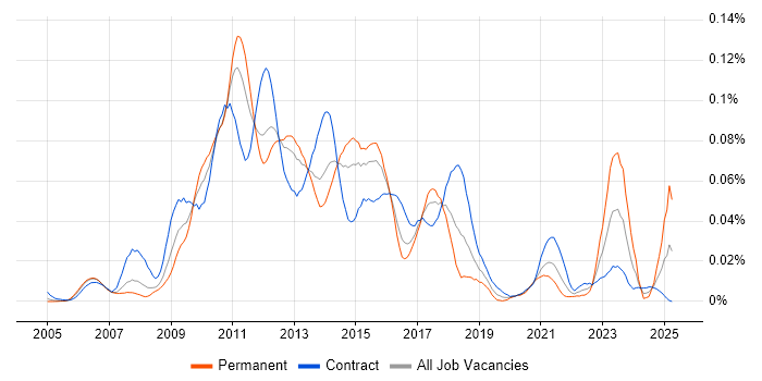 Job vacancy trend for Liferay in London Job vacancy trend for Liferay in London