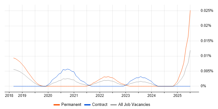 Job vacancy trend for LightGBM in London