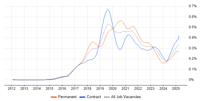 Job vacancy trend for Lightning Web Components in London