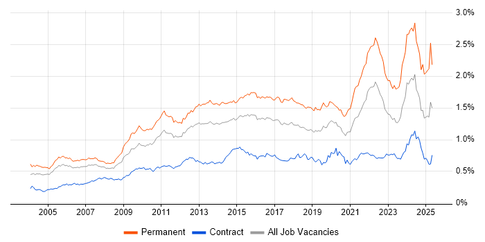 Job vacancy trend for Line Management in London Job vacancy trend for Line Management in London