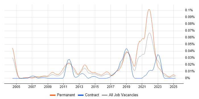 Job vacancy trend for Linear Algebra in London Job vacancy trend for Linear Algebra in London