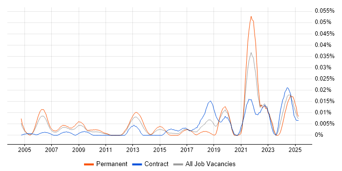 Job vacancy trend for Linear Programming in London Job vacancy trend for Linear Programming in London