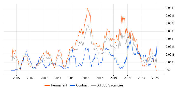 Job vacancy trend for Linear Regression in London Job vacancy trend for Linear Regression in London