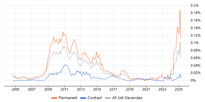 Job vacancy trend for Link Building in London Job vacancy trend for Link Building in London
