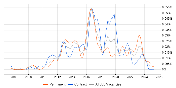 Job vacancy trend for Linked Data in London