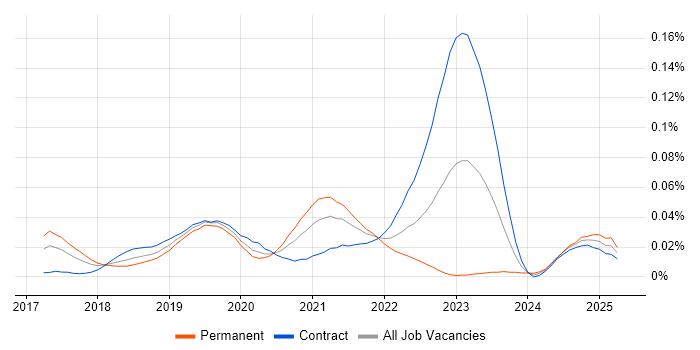 Job vacancy trend for linkerd in London Job vacancy trend for linkerd in London