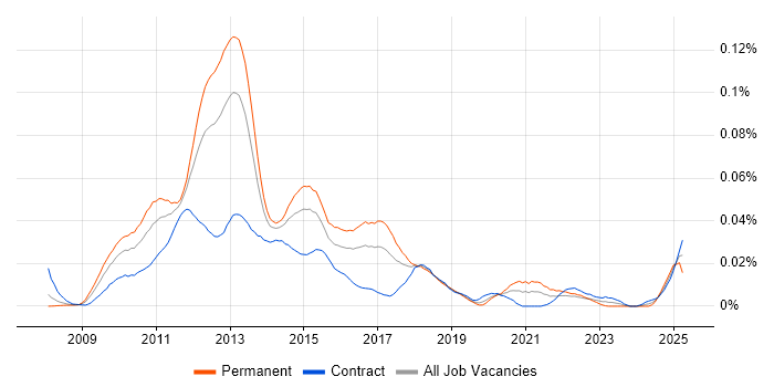 Job vacancy trend for LINQ to SQL in London Job vacancy trend for LINQ to SQL in London