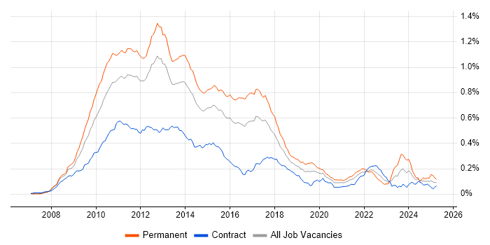 Job vacancy trend for LINQ in London Job vacancy trend for LINQ in London