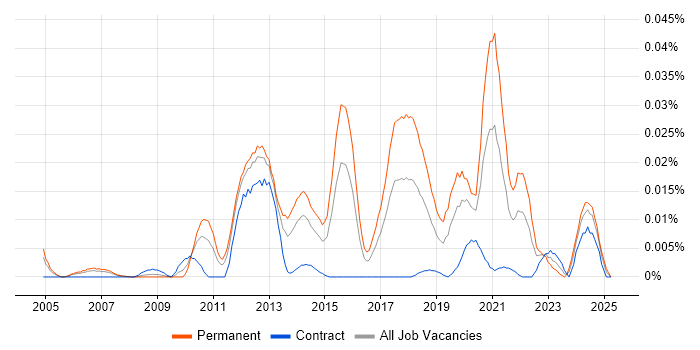 Job vacancy trend for Linux+ Certification in London Job vacancy trend for Linux+ Certification in London