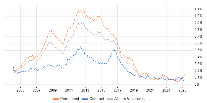 Job vacancy trend for Linux Administrator in London Job vacancy trend for Linux Administrator in London